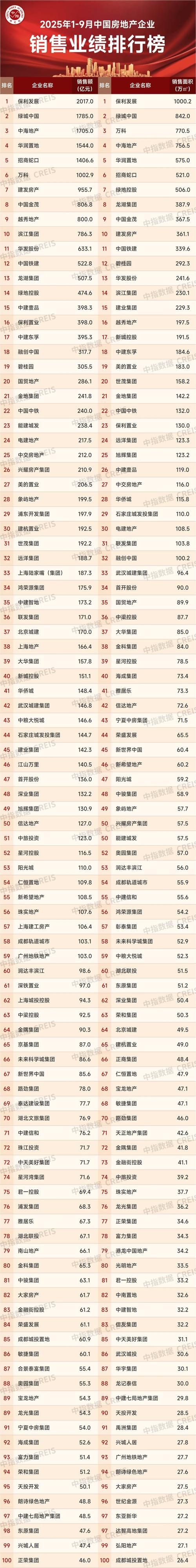 2025年1-9月中国房地产企业销售业绩排行榜